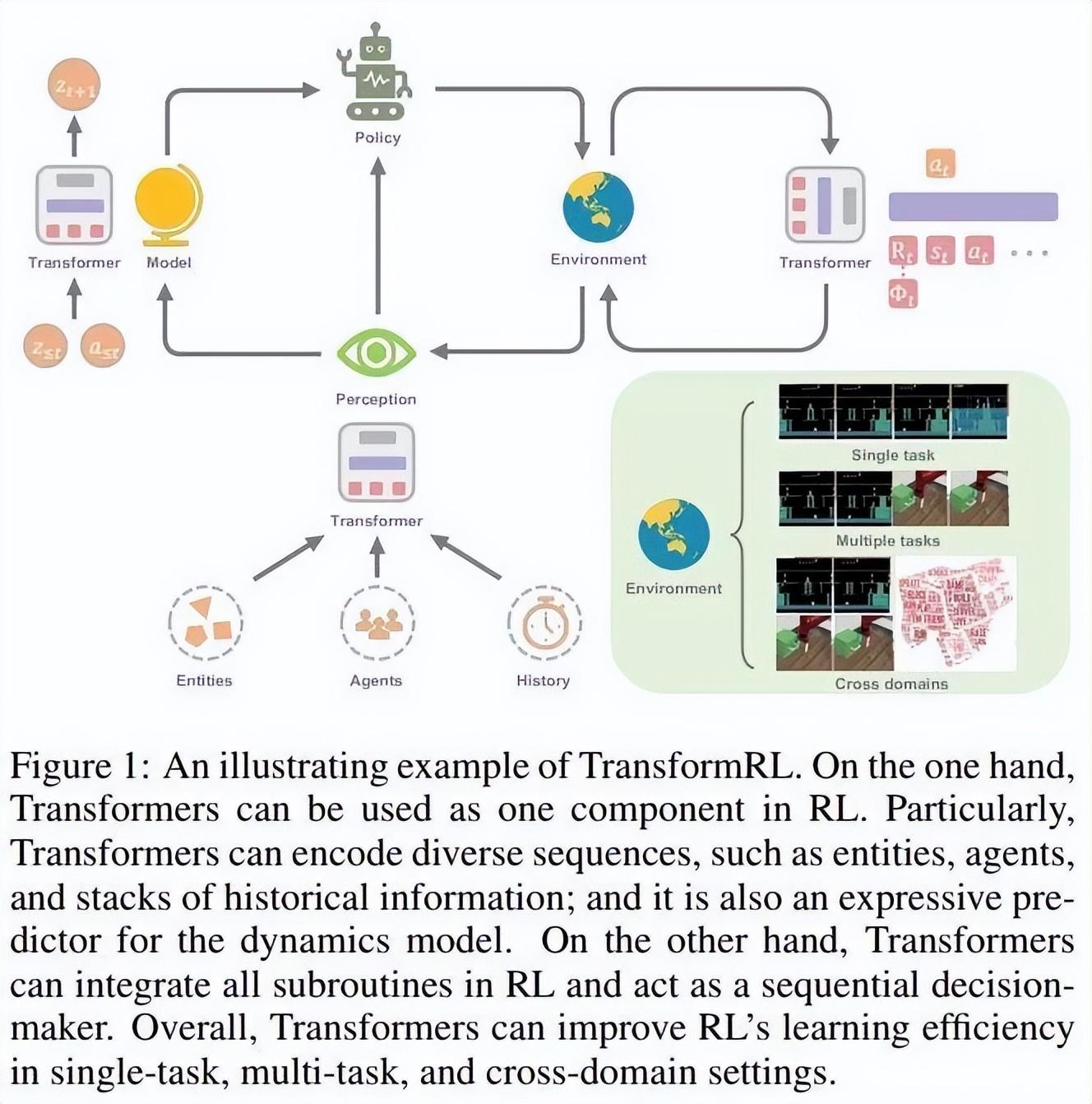 强化学习中的Transformer发展到哪了？清北等发布TransformRL综述缩略图